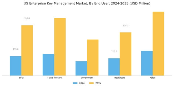 US Enterprise Key Management Market Segment Image 2