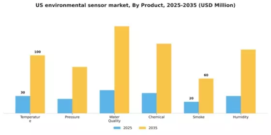US Environmental Sensor Market Segment Image 1
