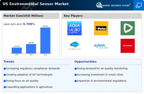 US Environmental Sensor Market Infographic