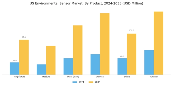 US Environmental Sensor Market Segment Image 0