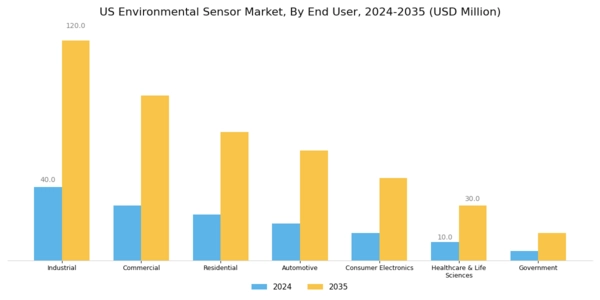 US Environmental Sensor Market Segment Image 1