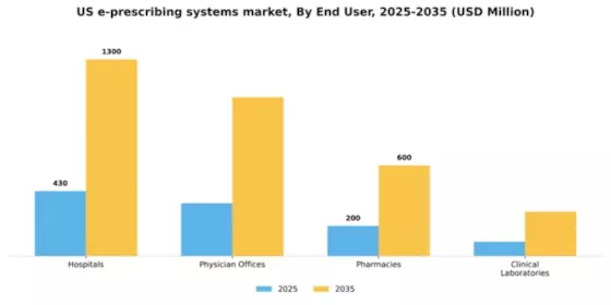 US E-Prescribing Systems Market Segment Image 1