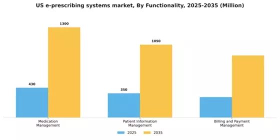 US E-Prescribing Systems Market Segment Image 2