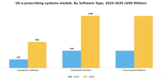 US E-Prescribing Systems Market Segment Image 3