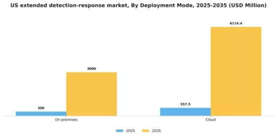 US Extended Detection Response Market Segment Image 0