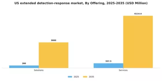 US Extended Detection Response Market Segment Image 1