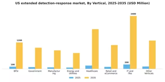 US Extended Detection Response Market Segment Image 3