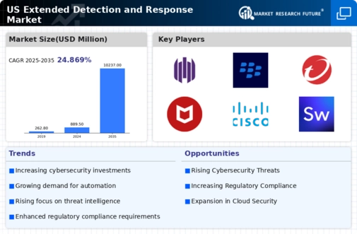 US Extended Detection Response Market Infographic