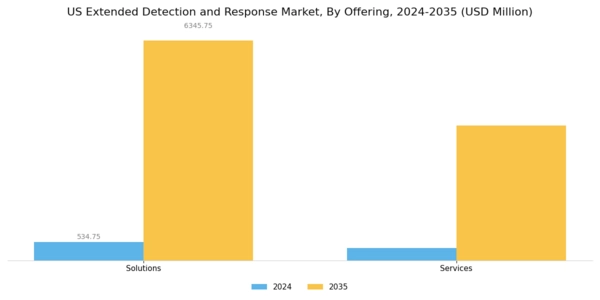 US Extended Detection Response Market Segment Image 0