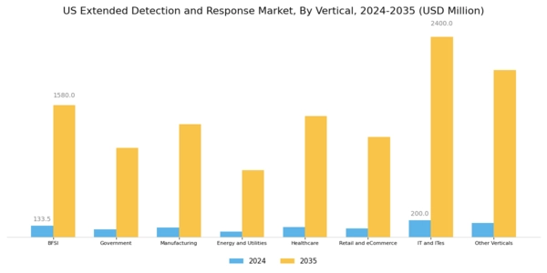 US Extended Detection Response Market Segment Image 3