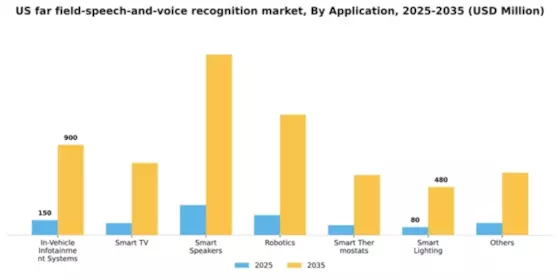 US Far Field Speech and Voice Recognition Market Segment Image 0