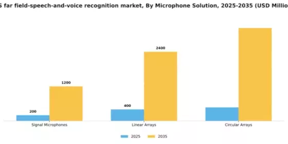 US Far Field Speech and Voice Recognition Market Segment Image 2