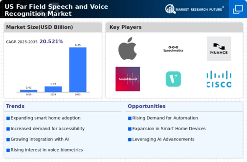 US Far Field Speech and Voice Recognition Market Infographic