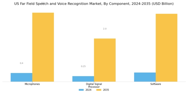 US Far Field Speech and Voice Recognition Market Segment Image 0