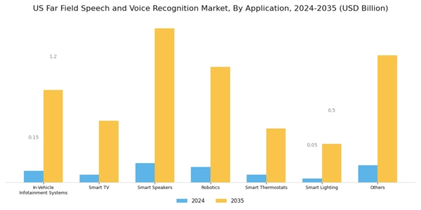 US Far Field Speech and Voice Recognition Market Segment Image 1