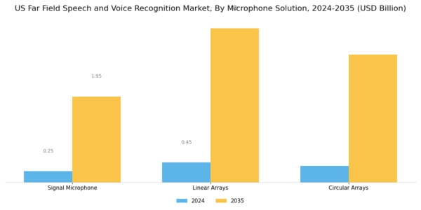 US Far Field Speech and Voice Recognition Market Segment Image 2
