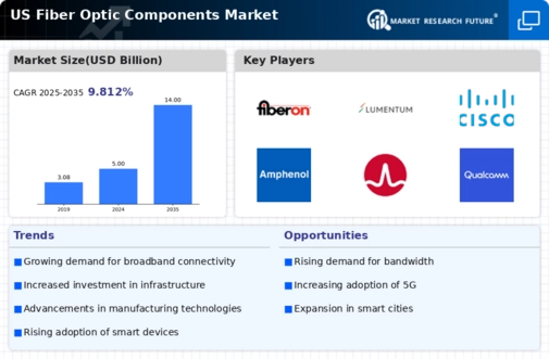 US Fiber Optic Components Market Infographic