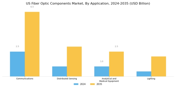 US Fiber Optic Components Market Segment Image 1