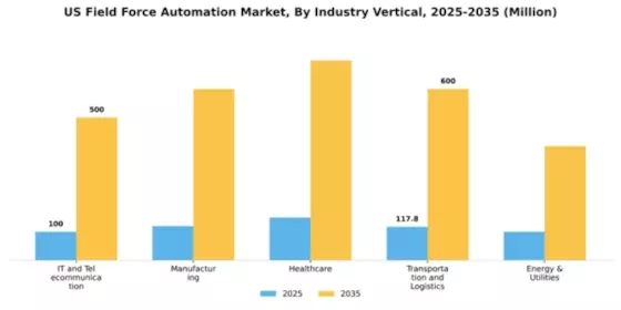 US Field Force Automation Market Segment Image 2