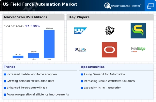 US Field Force Automation Market Infographic