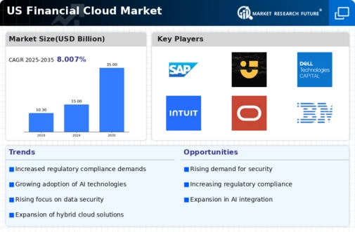 US Financial Cloud Market Infographic
