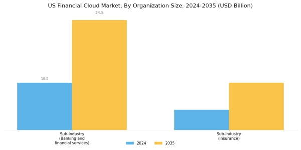 US Financial Cloud Market Segment Image 2