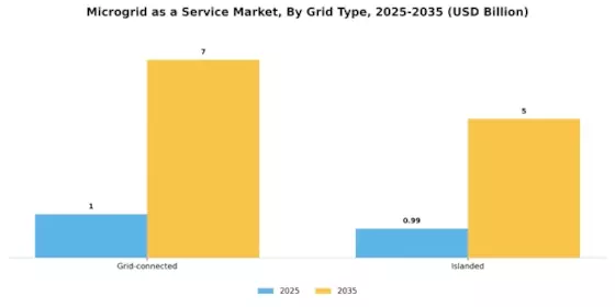 Microgrid as a Service Market Segment Image 0
