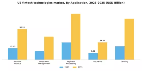 US Fintech Technologies Market Segment Image 0