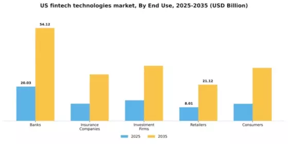 US Fintech Technologies Market Segment Image 1