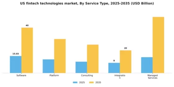 US Fintech Technologies Market Segment Image 2