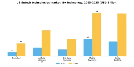 US Fintech Technologies Market Segment Image 3