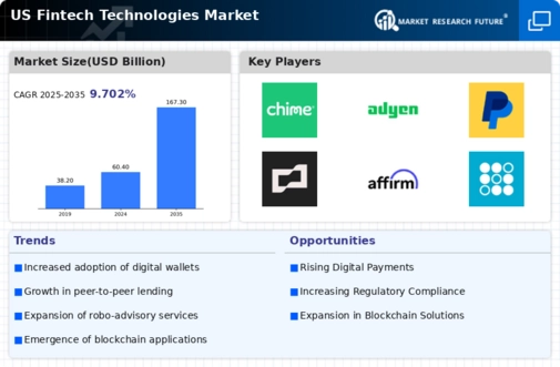 US Fintech Technologies Market Infographic