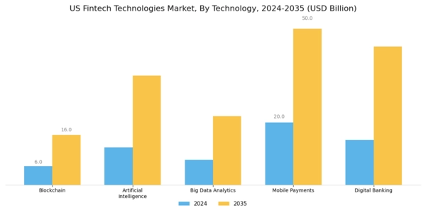 US Fintech Technologies Market Segment Image 0