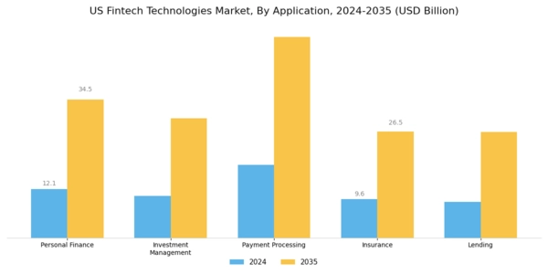 US Fintech Technologies Market Segment Image 1