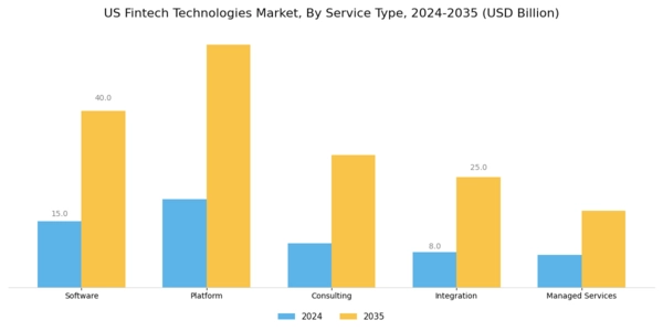 US Fintech Technologies Market Segment Image 2