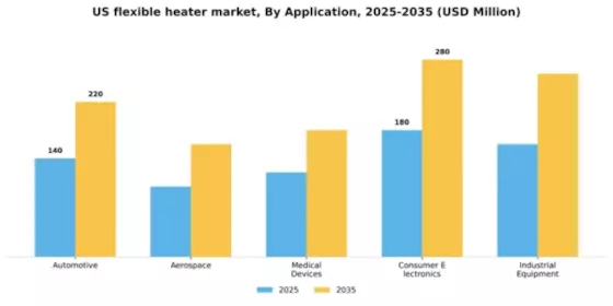 US Flexible Heater Market Segment Image 0