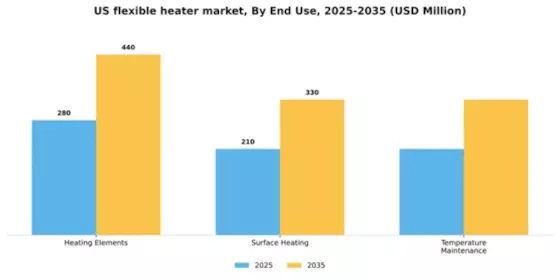 US Flexible Heater Market Segment Image 1