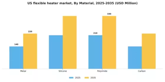US Flexible Heater Market Segment Image 2