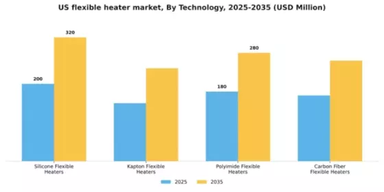 US Flexible Heater Market Segment Image 3