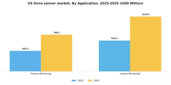 US Force Sensor Market Segment Image 0