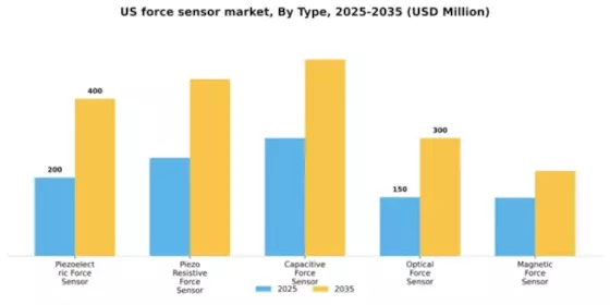 US Force Sensor Market Segment Image 1
