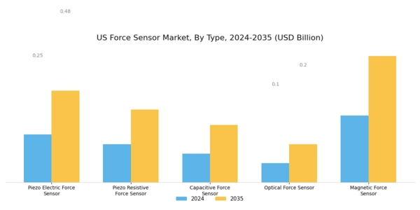 US Force Sensor Market Segment Image 0