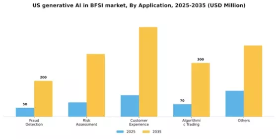 US Generative AI in BFSI Market Segment Image 0