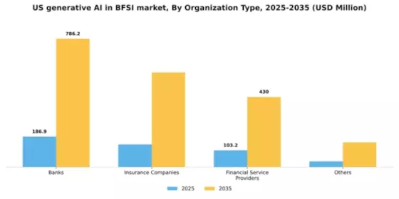 US Generative AI in BFSI Market Segment Image 2