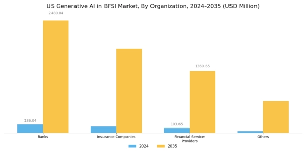 US Generative AI in BFSI Market Segment Image 0