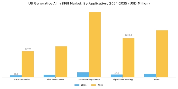 US Generative AI in BFSI Market Segment Image 1