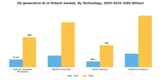 US Generative AI in Fintech Market Segment Image 3