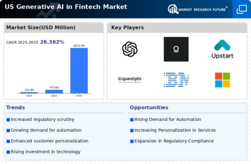 US Generative AI in Fintech Market Infographic