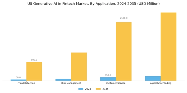 US Generative AI in Fintech Market Segment Image 0