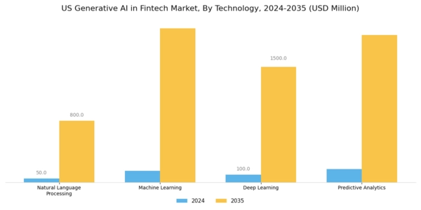 US Generative AI in Fintech Market Segment Image 1